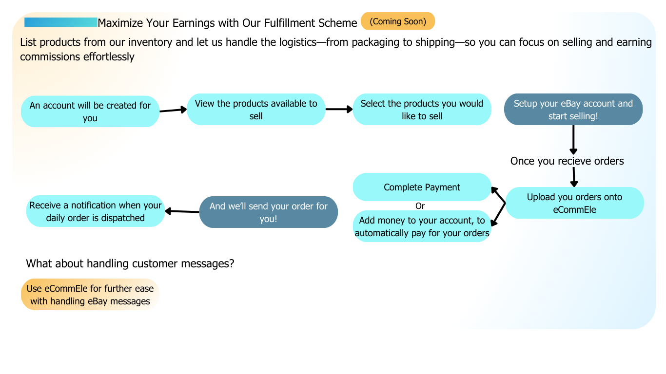 Fulfillment Scheme